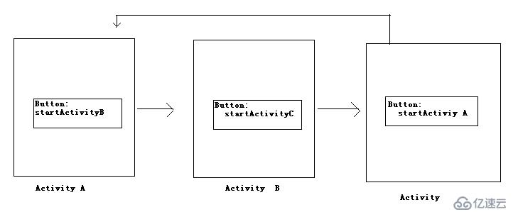 Activity的LaunchMode