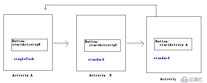 Activity的LaunchMode