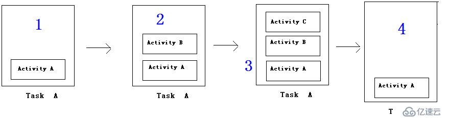 Activity的LaunchMode