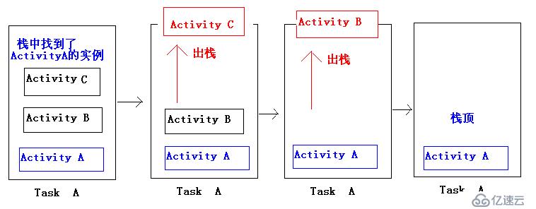 Activity的LaunchMode