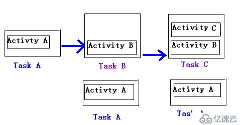 Activity的LaunchMode