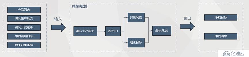 Scrum敏捷开发冲刺介绍