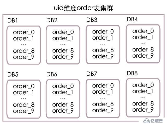 高并发下的数据库设计