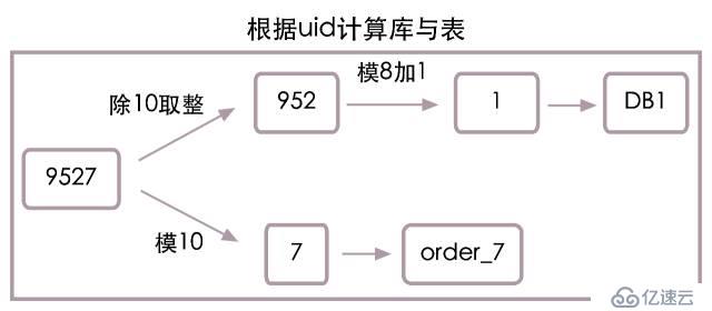 高并发下的数据库设计