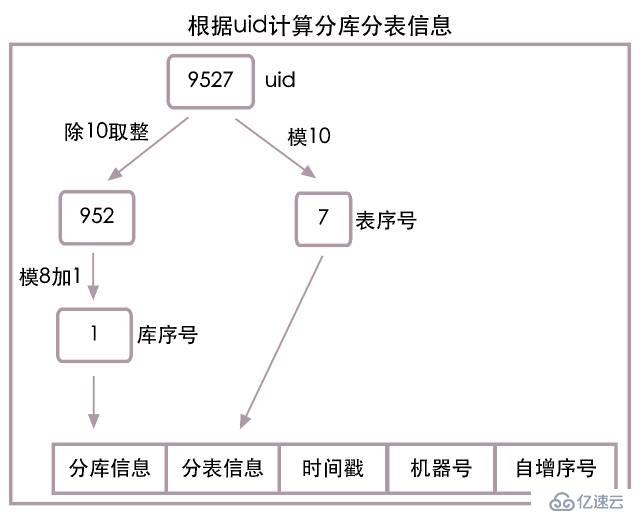 高并发下的数据库设计