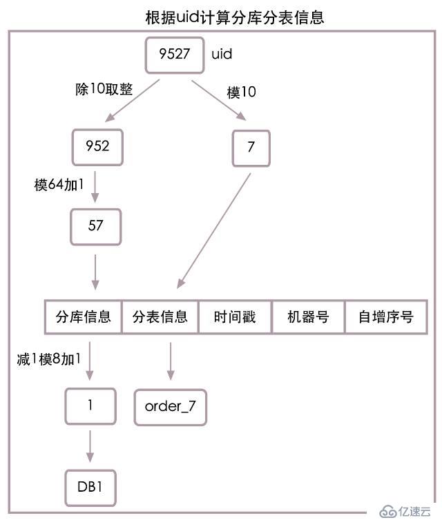 高并发下的数据库设计