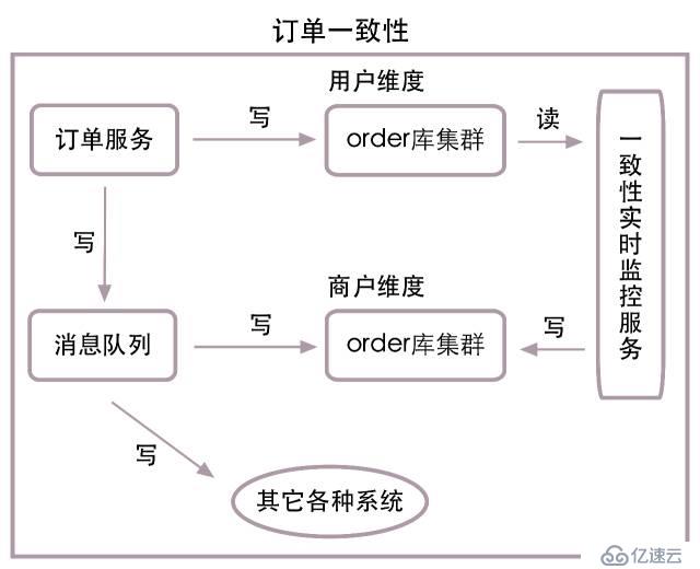 高并发下的数据库设计