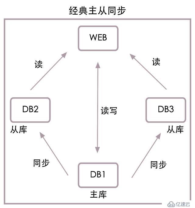 高并发下的数据库设计