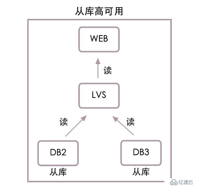 高并发下的数据库设计