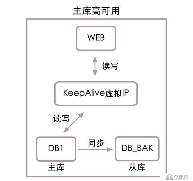 高并发下的数据库设计