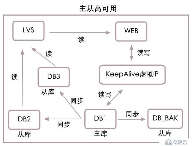 高并发下的数据库设计