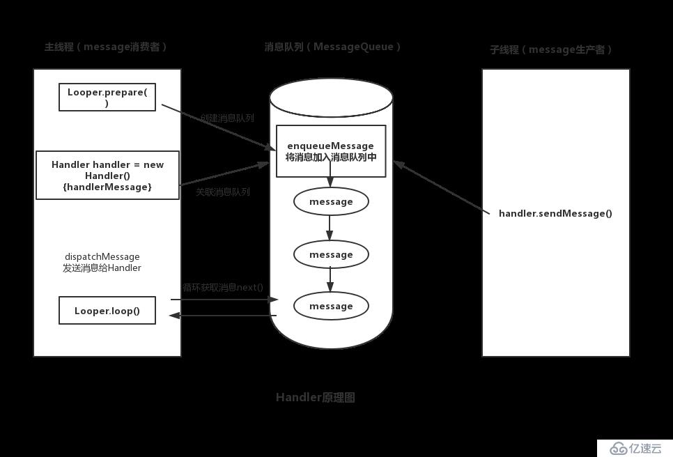 解析Android中Handler机制原理