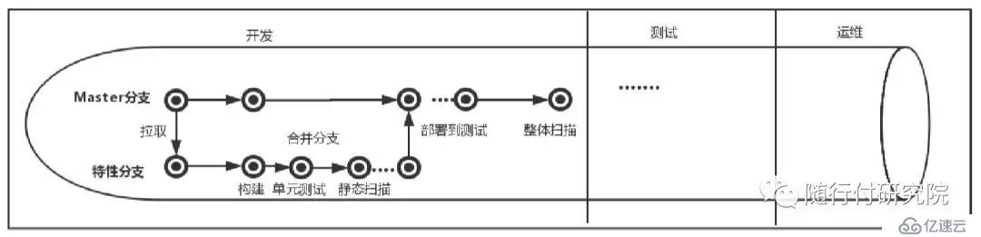 微服务测试之静态代码扫描