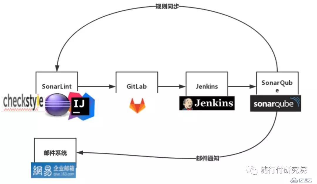 微服務(wù)測試之靜態(tài)代碼掃描