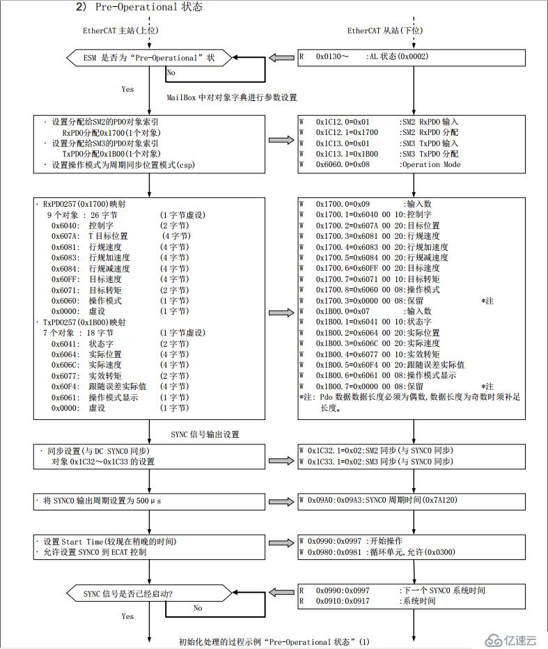 IgH设置EtherCAT数据流程