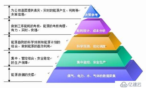 工业企业分布式能源互联网管理系统在线能耗监测平台开发