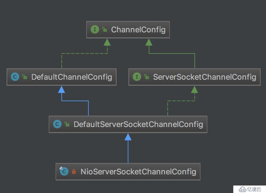 58. Netty源代码分析-ServerBootstrap bind 过程-1