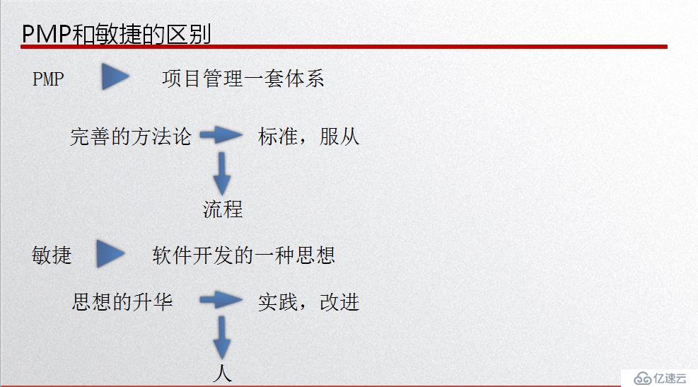 一张图解析PMP和敏捷ACP的区别