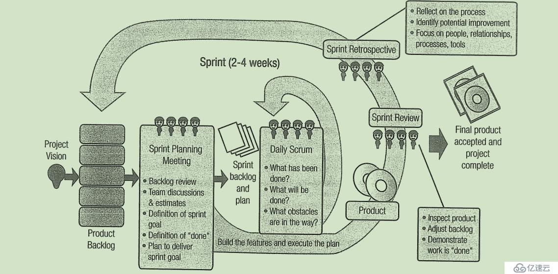 敏捷：Scrum常见概念一览