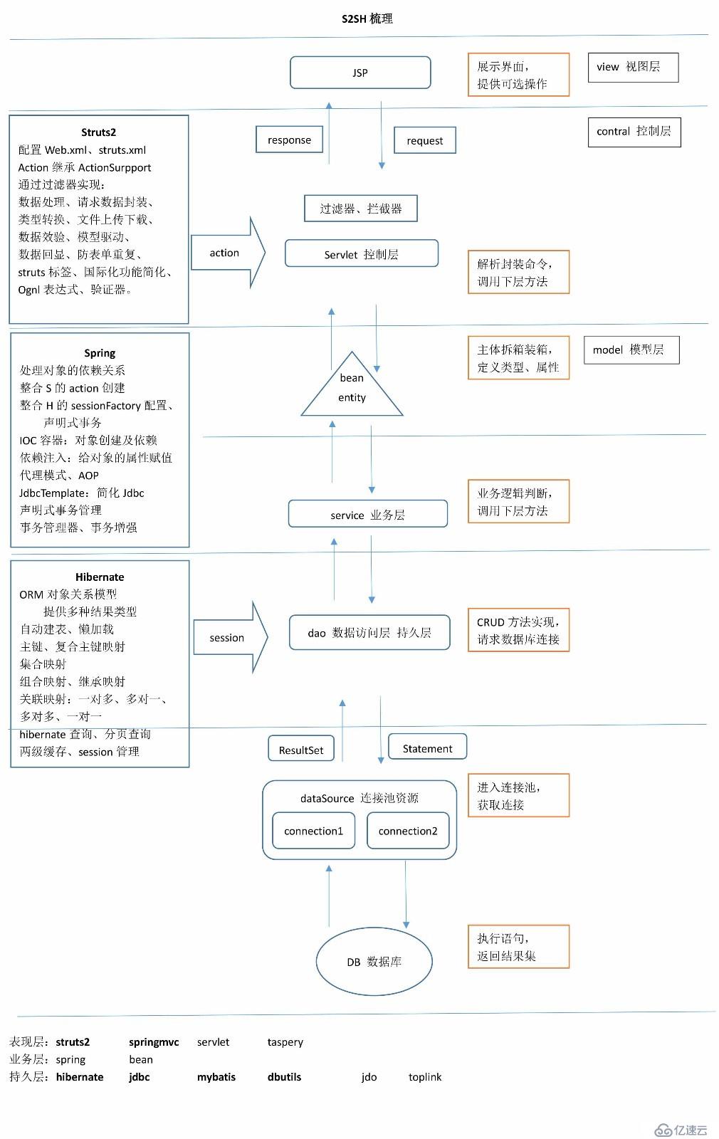 SSH框架（S2SH）一张图梳理