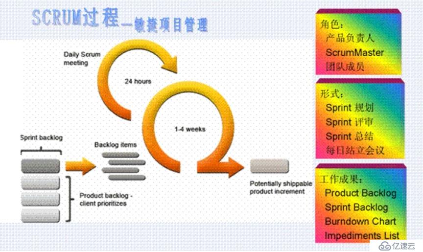 敏捷开发思想及Scrum实践