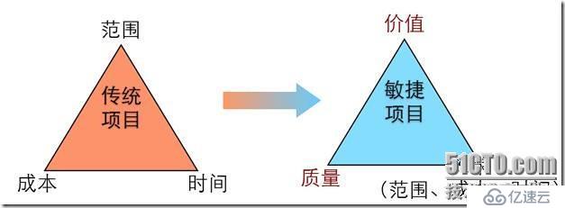 敏捷開發(fā)的道與術(shù)---MPD軟件工作坊培訓(xùn)感想（上）