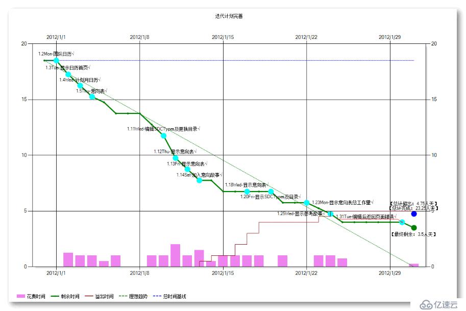 敏捷开发免费管理工具——火星人预览之四：故事板，燃尽图，我的工作项 