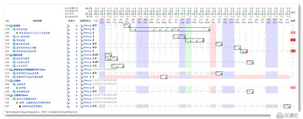 敏捷开发免费管理工具——火星人预览之四：故事板，燃尽图，我的工作项 