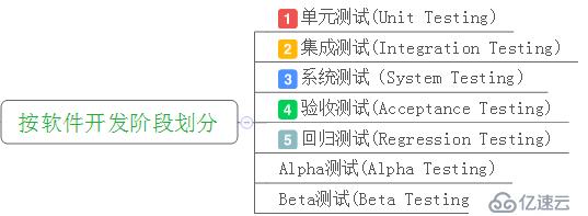 测试分类-软件开发阶段的各个测试