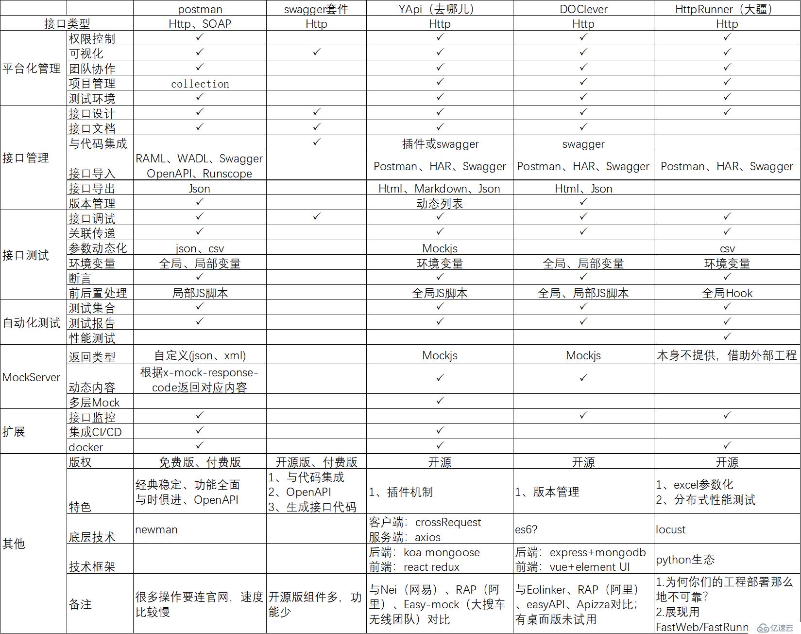 开源接口管理平台工具对比