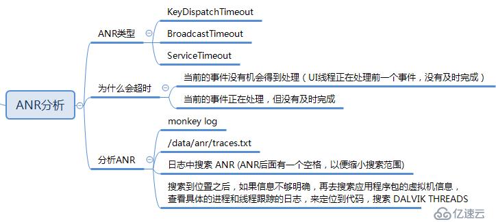 分析ANR