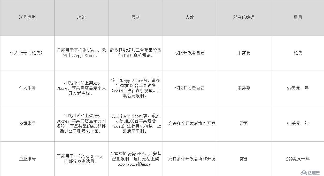 iOS上架该怎么做？