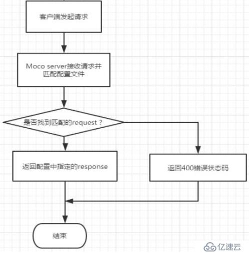 Mock環(huán)境搭建