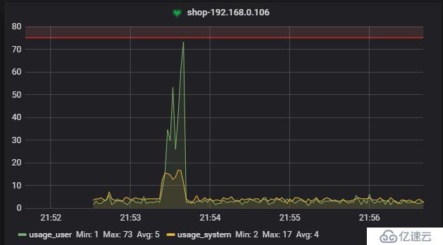 Grafana+Telegraf+InfluxDB搭建性能监控平台