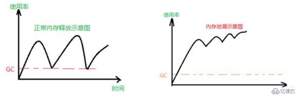 java内存泄露和OutOfMemory