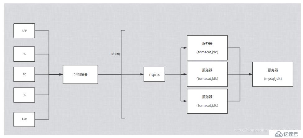 负载均衡的环境是怎么样的