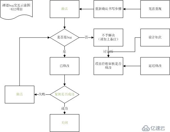 软件测试面试必问--bug交互流程