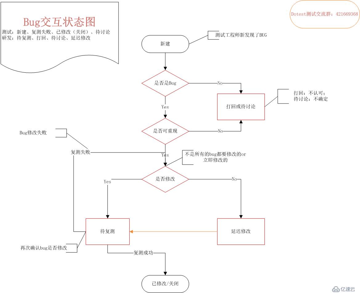 软件测试面试必问--bug交互流程