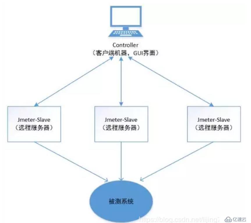 jmeter學習指南之分布式測試的來龍去脈