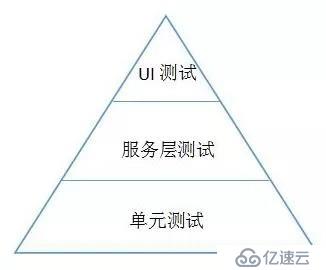 測(cè)試自動(dòng)化：關(guān)注服務(wù)層測(cè)試