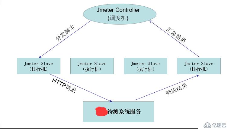 使用Jmeter在linux环境实现分布式负载