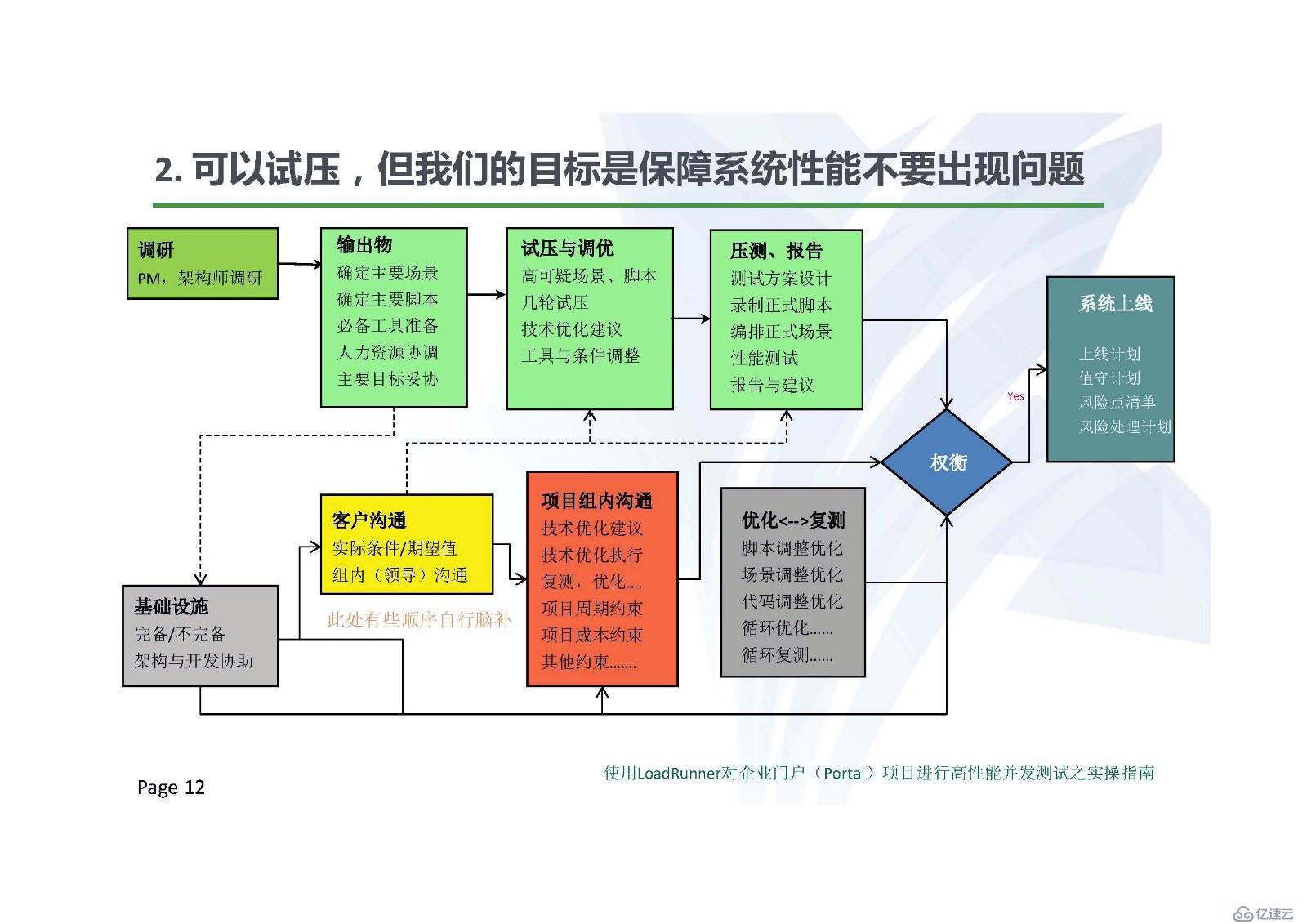 使用LoadRunner对门户项目进行高性能并发测试之实操指南