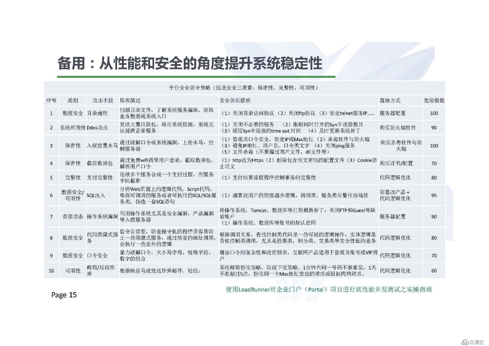 使用LoadRunner對門戶項目進行高性能并發測試之實操指南