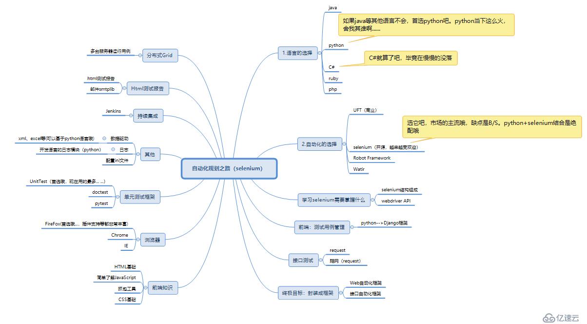 提升自动化效率，一起玩转Selenium框架