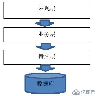 系统架构演变