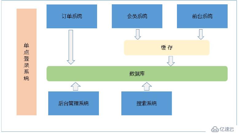 系统架构演变