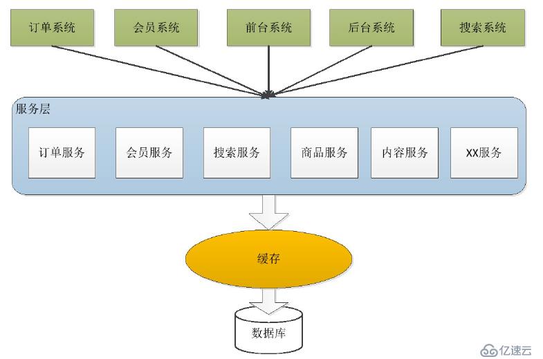 系统架构演变