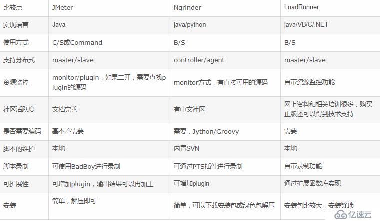 性能测试之工具对比-ngrinder jmeter loadunner