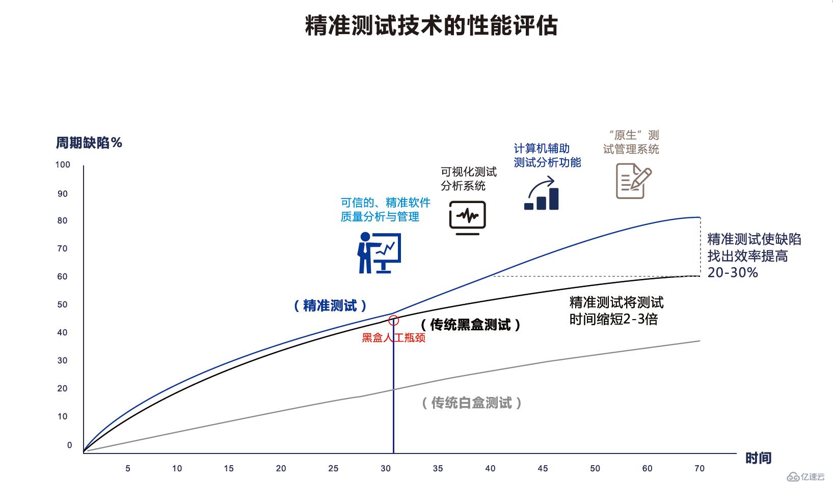 【星云测试】精准测试的软件产品质量效率变化分析