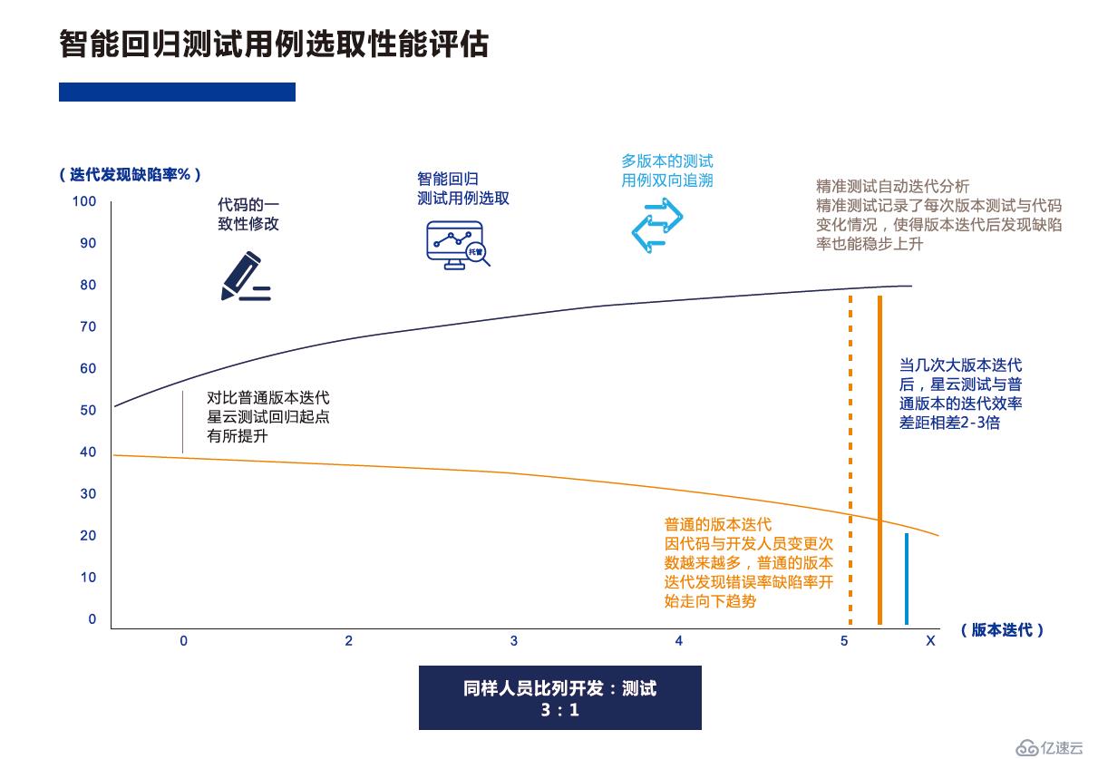 【星云测试】精准测试的软件产品质量效率变化分析